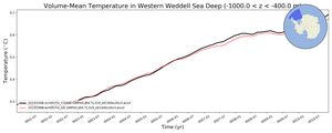 Regional mean of Volume-Mean Temperature in Western Weddell Sea Deep (-1000.0 < z < -400.0 m)