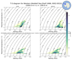 Regional mean of T-S diagram for Western Weddell Sea Shelf (ANN, 0002-0010)
 -1000.0 m < z < -200.0 m