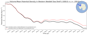Regional mean of Volume-Mean Potential Density in Western Weddell Sea Shelf (-1000.0 < z < -200.0 m)