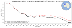 Regional mean of Volume-Mean Salinity in Western Weddell Sea Shelf (-1000.0 < z < -200.0 m)