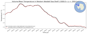 Regional mean of Volume-Mean Temperature in Western Weddell Sea Shelf (-1000.0 < z < -200.0 m)