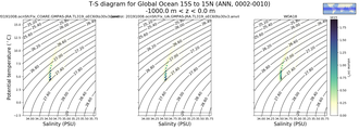 Regional mean of T-S diagram for Global Ocean 15S to 15N (ANN, 0002-0010)
 -1000.0 m < z < 0.0 m