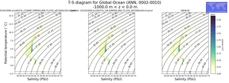 Regional mean of T-S diagram for Global Ocean (ANN, 0002-0010)
 -1000.0 m < z < 0.0 m
