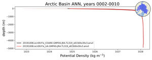 Arctic Basin Potential Density vs depth