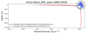 Arctic Basin Potential Density vs depth
