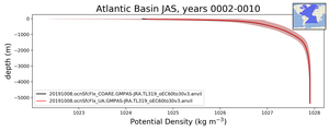 Atlantic Basin Potential Density vs depth