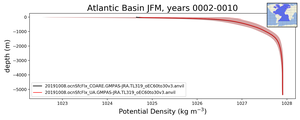 Atlantic Basin Potential Density vs depth