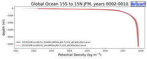 Global Ocean 15S to 15N Potential Density vs depth