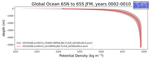 Global Ocean 65N to 65S Potential Density vs depth