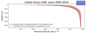 Global Ocean Potential Density vs depth