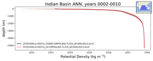 Indian Basin Potential Density vs depth