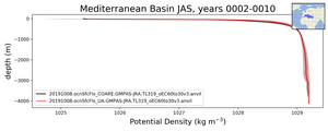 Mediterranean Basin Potential Density vs depth
