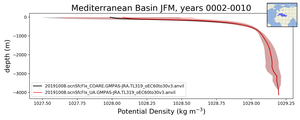 Mediterranean Basin Potential Density vs depth