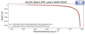 Pacific Basin Potential Density vs depth