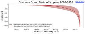Southern Ocean Basin Potential Density vs depth