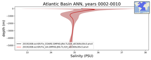 Atlantic Basin Salinity vs depth