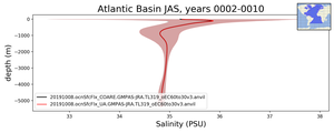 Atlantic Basin Salinity vs depth