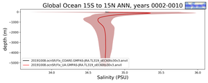 Global Ocean 15S to 15N Salinity vs depth