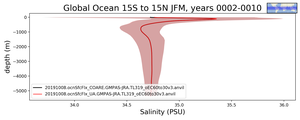 Global Ocean 15S to 15N Salinity vs depth