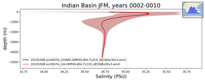 Indian Basin Salinity vs depth