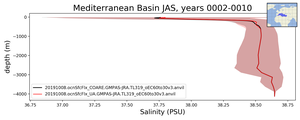 Mediterranean Basin Salinity vs depth