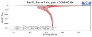 Pacific Basin Salinity vs depth