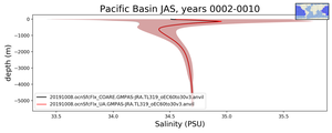 Pacific Basin Salinity vs depth
