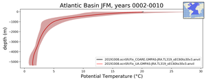Atlantic Basin Potential Temperature vs depth