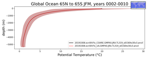 Global Ocean 65N to 65S Potential Temperature vs depth