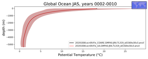 Global Ocean Potential Temperature vs depth