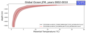 Global Ocean Potential Temperature vs depth