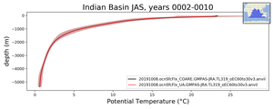 Indian Basin Potential Temperature vs depth