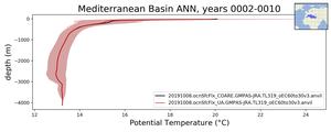 Mediterranean Basin Potential Temperature vs depth