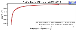 Pacific Basin Potential Temperature vs depth