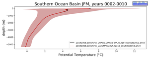 Southern Ocean Basin Potential Temperature vs depth