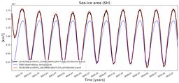 Running mean of SH Sea-ice area