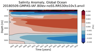 Trend of global Salinity Anomaly vs depth