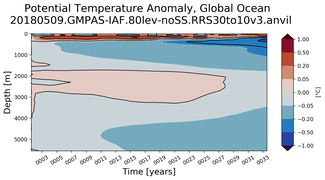 Trend of global Potential Temperature Anomaly vs Depth