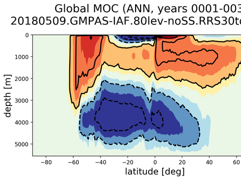 Meridional Overturning Streamfunction