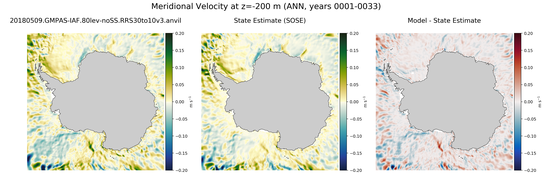 ANN Meridional Velocity