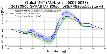 Meridional Heat Transport