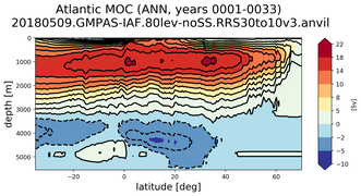 Atlantic Meridional Overturning Streamfunction