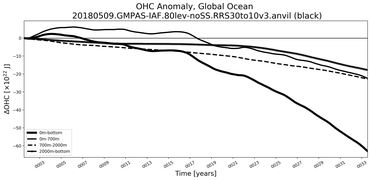 Running Mean of the Anomaly in global Ocean Heat Content