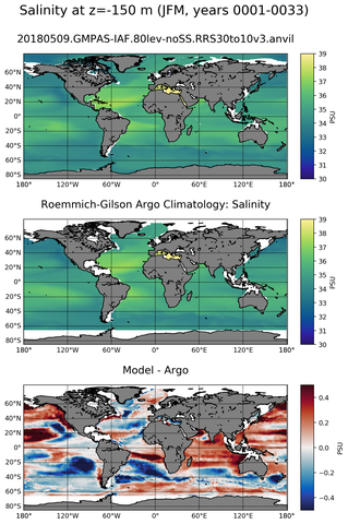 JFM Model Salinity compared with Argo observations