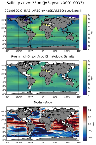 JAS Model Salinity compared with Argo observations