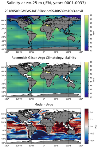 JFM Model Salinity compared with Argo observations