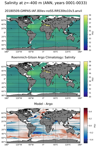 ANN Model Salinity compared with Argo observations
