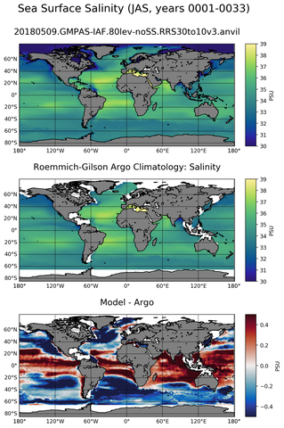 JAS Model Salinity compared with Argo observations