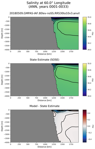 ANN Salinity at 60.0$\degree$ Longitude ANN