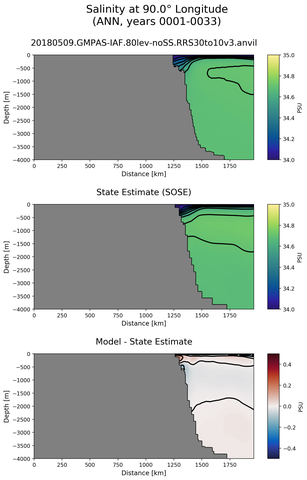 ANN Salinity at 90.0$\degree$ Longitude ANN